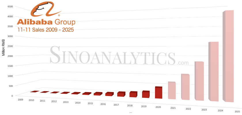 Alibaba Group 11-11 singles day statistics 2009 to 2025