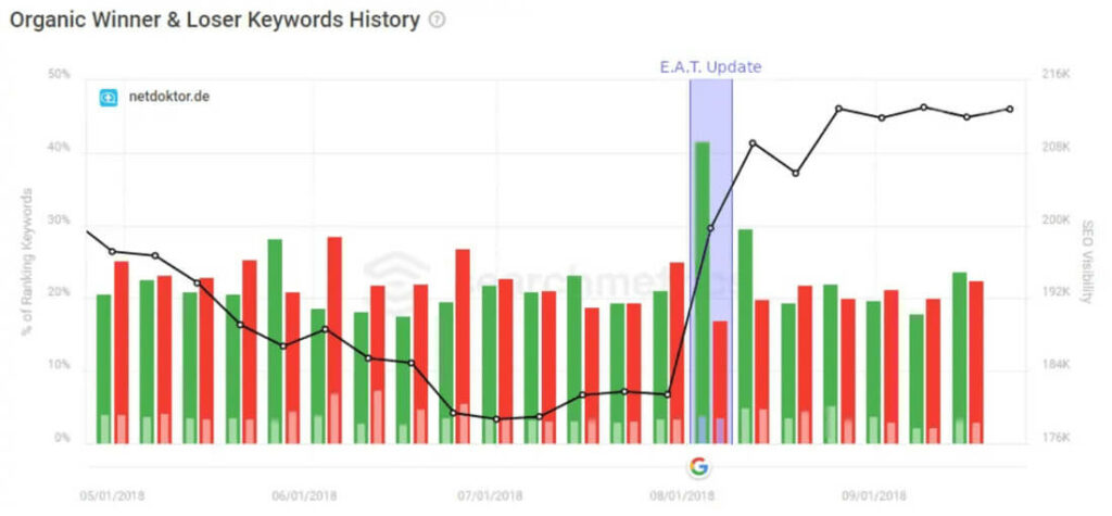 Google EAT Update in 2018